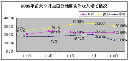 工信部發(fā)布6月份軟件產(chǎn)業(yè)經(jīng)濟(jì)運(yùn)行情況，軟件銷售穩(wěn)步增長